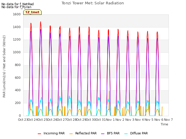 plot of Tonzi Tower Met: Solar Radiation