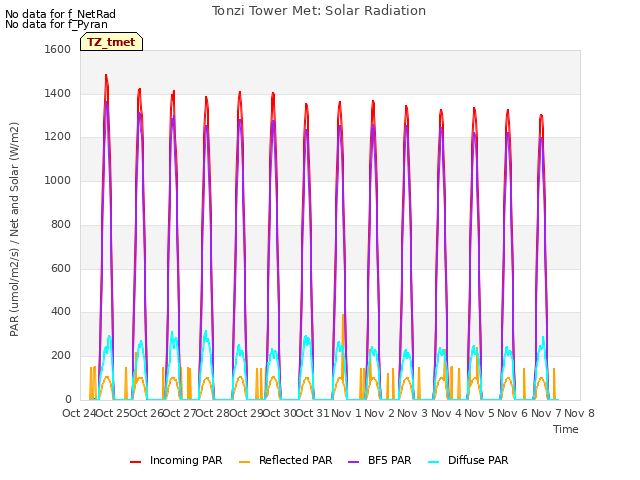 plot of Tonzi Tower Met: Solar Radiation