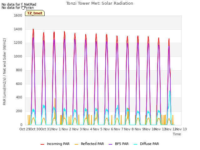 plot of Tonzi Tower Met: Solar Radiation