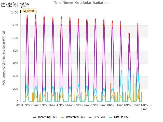 plot of Tonzi Tower Met: Solar Radiation