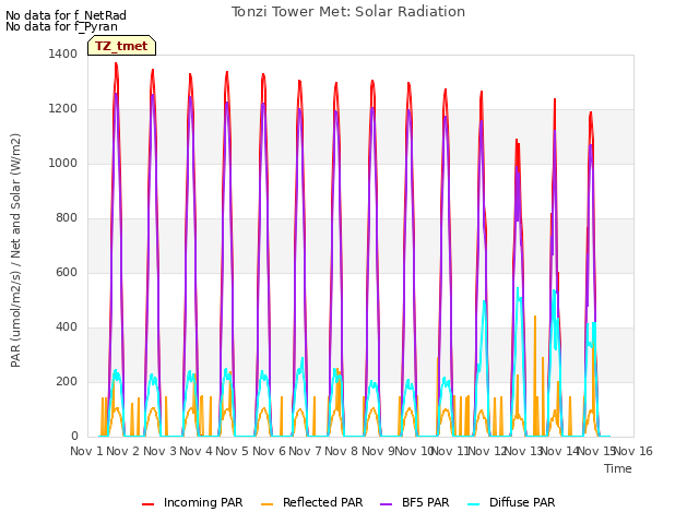 plot of Tonzi Tower Met: Solar Radiation