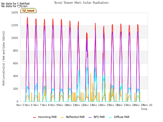 plot of Tonzi Tower Met: Solar Radiation