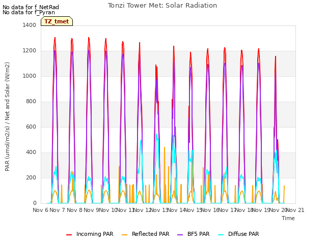 plot of Tonzi Tower Met: Solar Radiation