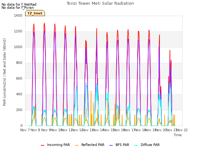 plot of Tonzi Tower Met: Solar Radiation