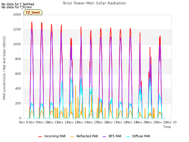 plot of Tonzi Tower Met: Solar Radiation