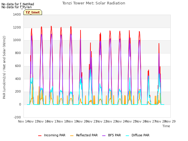 plot of Tonzi Tower Met: Solar Radiation