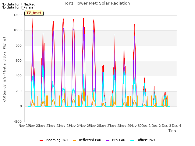 plot of Tonzi Tower Met: Solar Radiation