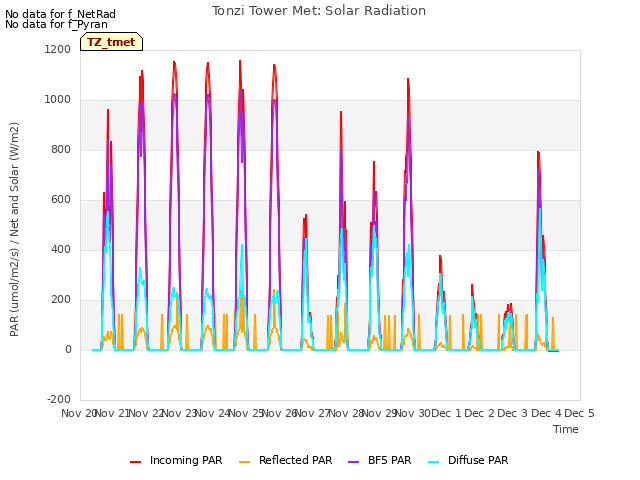 plot of Tonzi Tower Met: Solar Radiation