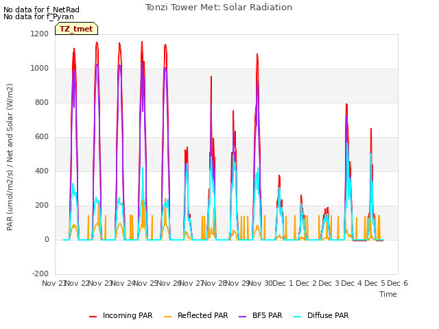 plot of Tonzi Tower Met: Solar Radiation