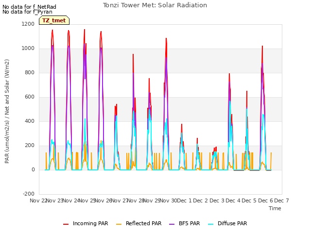 plot of Tonzi Tower Met: Solar Radiation