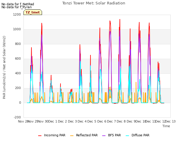 plot of Tonzi Tower Met: Solar Radiation