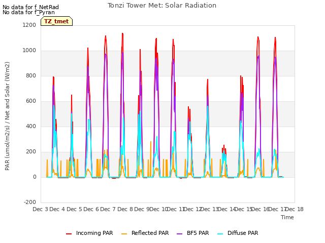 plot of Tonzi Tower Met: Solar Radiation