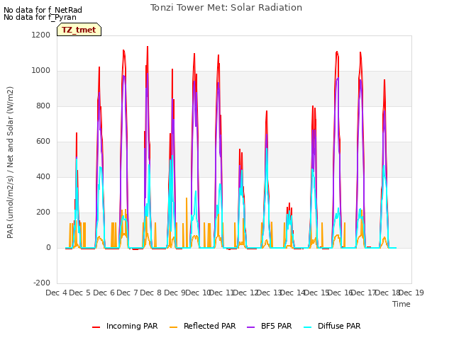 plot of Tonzi Tower Met: Solar Radiation