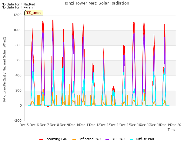 plot of Tonzi Tower Met: Solar Radiation