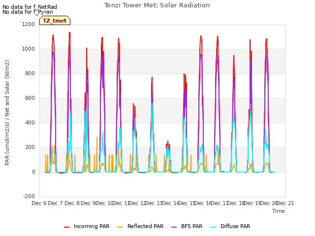 plot of Tonzi Tower Met: Solar Radiation