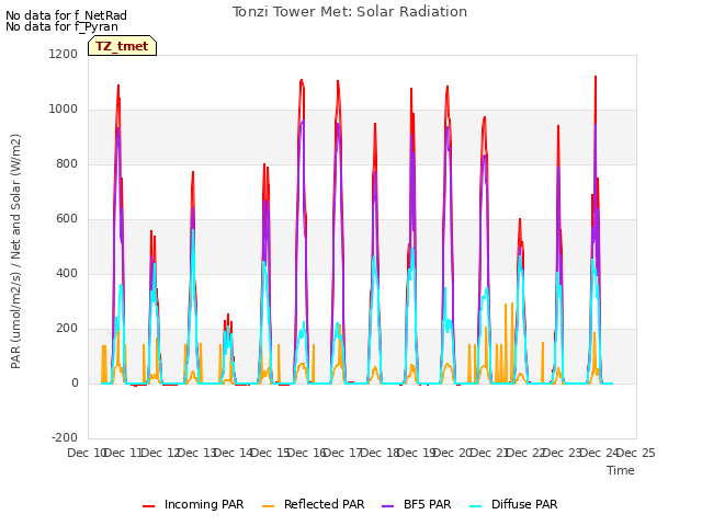 plot of Tonzi Tower Met: Solar Radiation