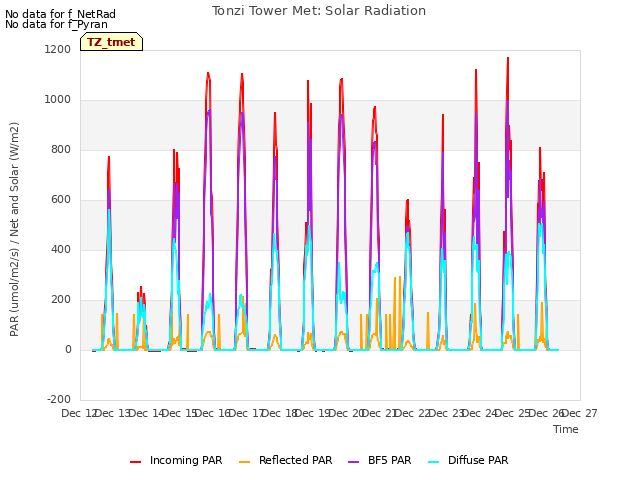 plot of Tonzi Tower Met: Solar Radiation