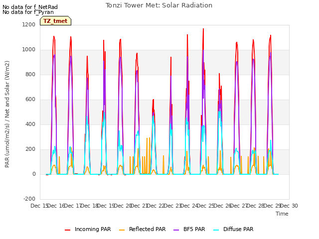 plot of Tonzi Tower Met: Solar Radiation