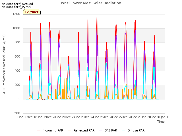 plot of Tonzi Tower Met: Solar Radiation