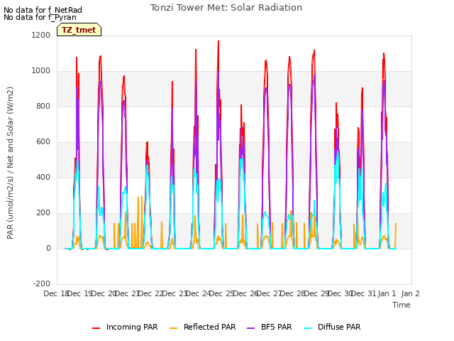 plot of Tonzi Tower Met: Solar Radiation