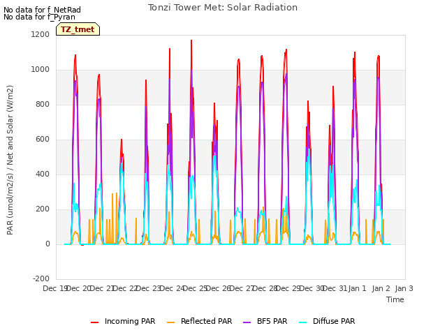 plot of Tonzi Tower Met: Solar Radiation