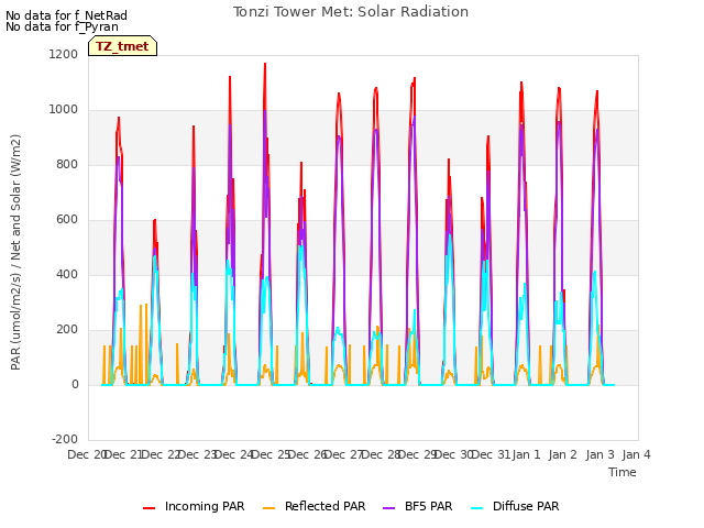 plot of Tonzi Tower Met: Solar Radiation