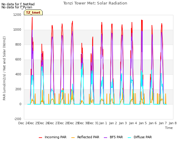 plot of Tonzi Tower Met: Solar Radiation