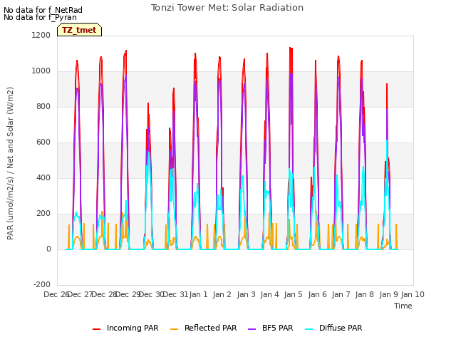 plot of Tonzi Tower Met: Solar Radiation