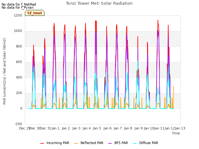 plot of Tonzi Tower Met: Solar Radiation