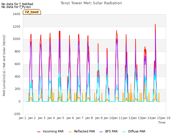 plot of Tonzi Tower Met: Solar Radiation