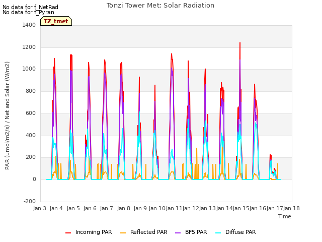 plot of Tonzi Tower Met: Solar Radiation