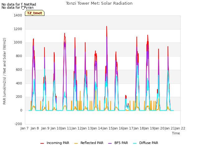 plot of Tonzi Tower Met: Solar Radiation