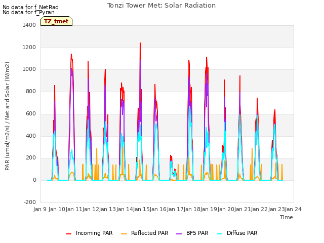 plot of Tonzi Tower Met: Solar Radiation