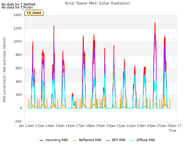 plot of Tonzi Tower Met: Solar Radiation