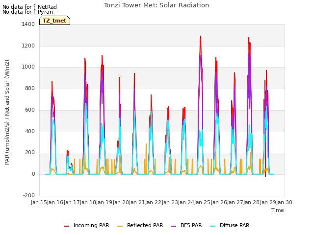 plot of Tonzi Tower Met: Solar Radiation