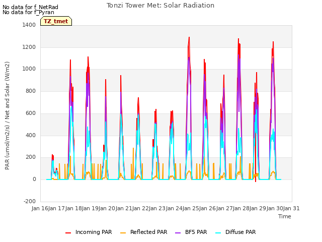 plot of Tonzi Tower Met: Solar Radiation