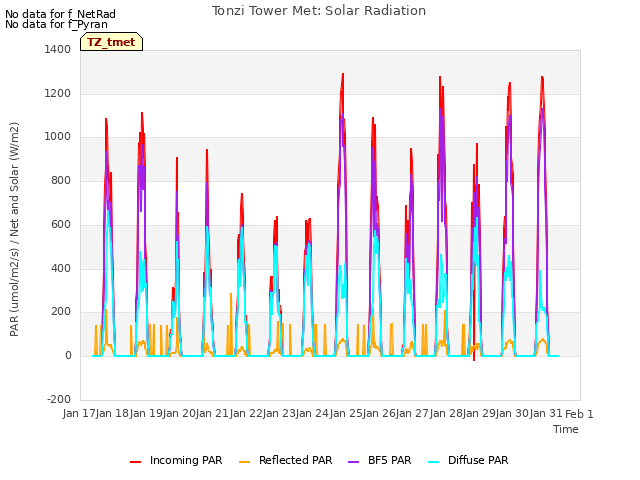 plot of Tonzi Tower Met: Solar Radiation