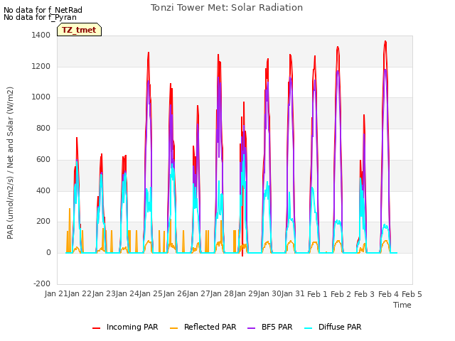 plot of Tonzi Tower Met: Solar Radiation