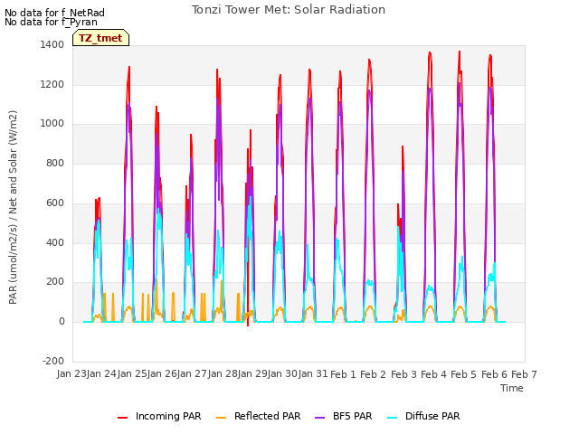 plot of Tonzi Tower Met: Solar Radiation