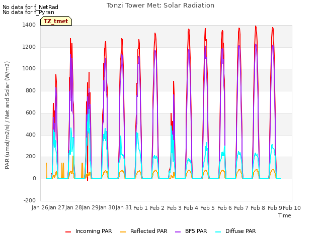 plot of Tonzi Tower Met: Solar Radiation