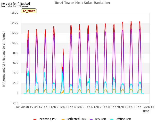 plot of Tonzi Tower Met: Solar Radiation