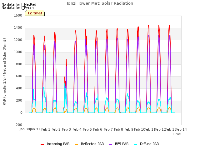 plot of Tonzi Tower Met: Solar Radiation