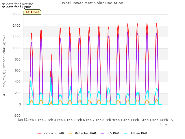 plot of Tonzi Tower Met: Solar Radiation