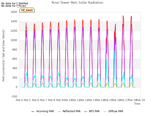 plot of Tonzi Tower Met: Solar Radiation