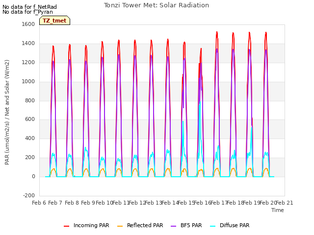 plot of Tonzi Tower Met: Solar Radiation