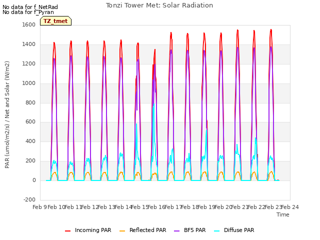 plot of Tonzi Tower Met: Solar Radiation