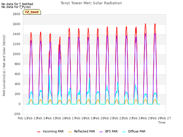 plot of Tonzi Tower Met: Solar Radiation