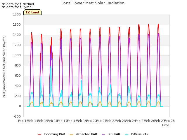 plot of Tonzi Tower Met: Solar Radiation