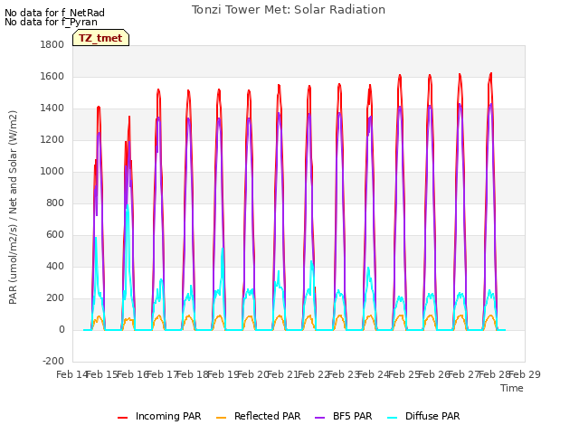 plot of Tonzi Tower Met: Solar Radiation