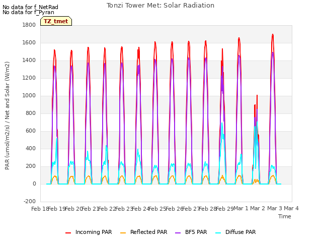 plot of Tonzi Tower Met: Solar Radiation